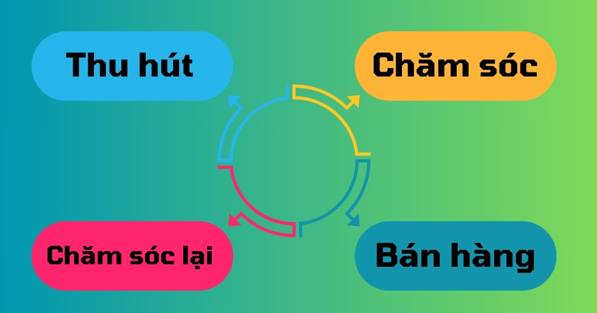 Vì sao doanh nghiệp nhỏ cần phần mềm marketing tự động?
